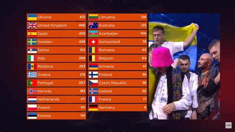 eurovision 2022 results|Iba pa.